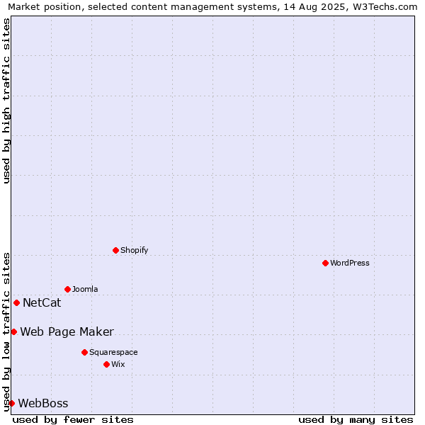 Market position of NetCat vs. Web Page Maker vs. WebBoss