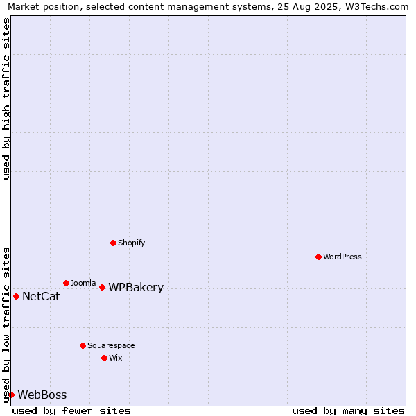 Market position of WPBakery vs. NetCat vs. WebBoss