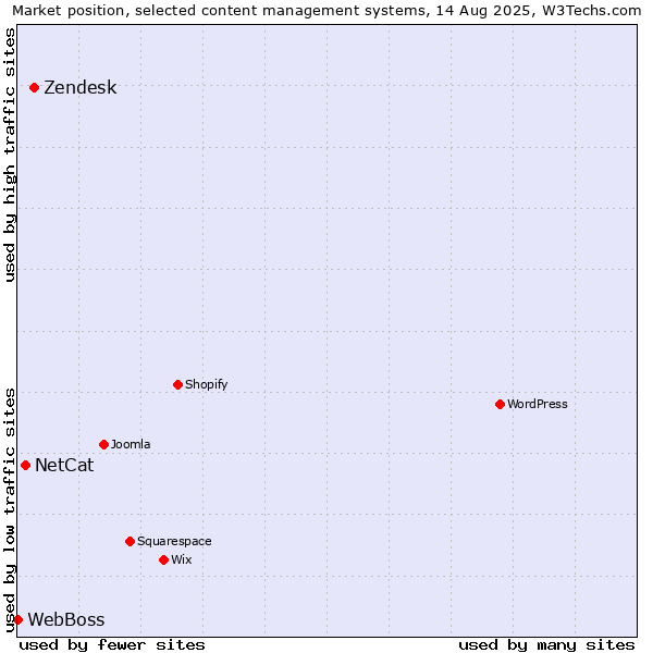 Market position of Zendesk vs. NetCat vs. WebBoss