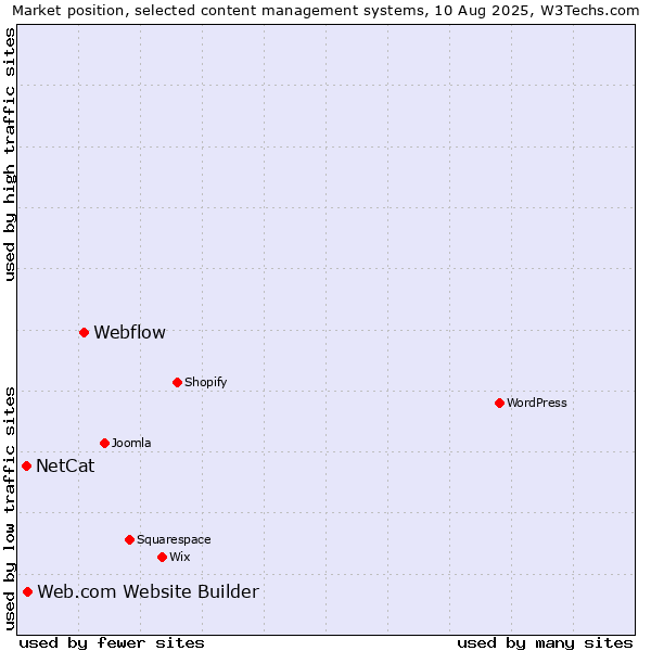 Market position of Webflow vs. Web.com Website Builder vs. NetCat