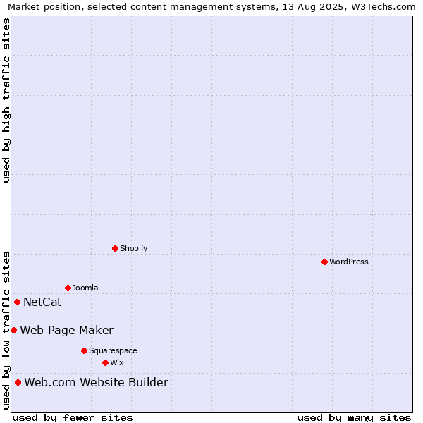 Market position of Web.com Website Builder vs. NetCat vs. Web Page Maker