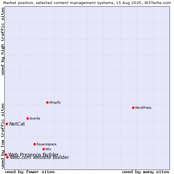 Market position of Web.com Website Builder vs. NetCat vs. Web Presence Builder