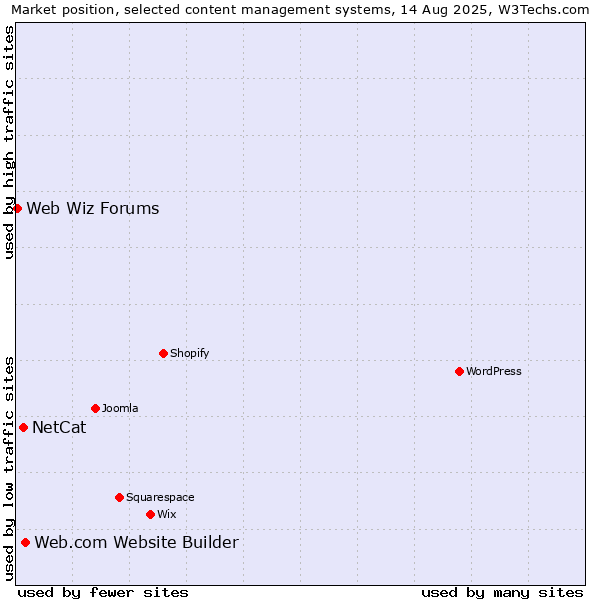 Market position of Web.com Website Builder vs. NetCat vs. Web Wiz Forums