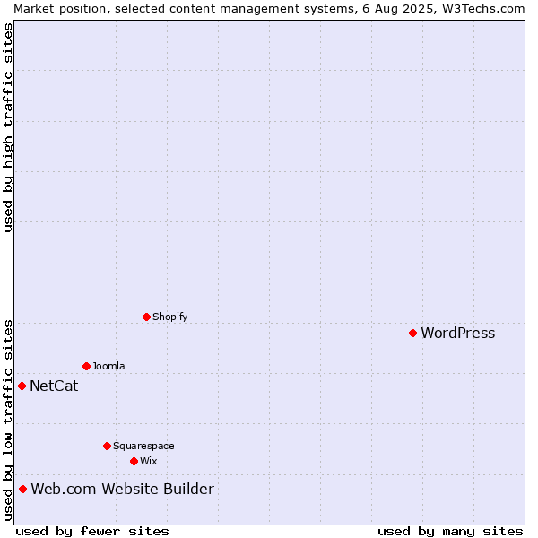 Market position of WordPress vs. Web.com Website Builder vs. NetCat