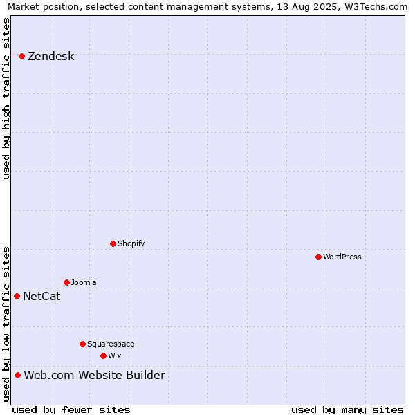 Market position of Zendesk vs. Web.com Website Builder vs. NetCat