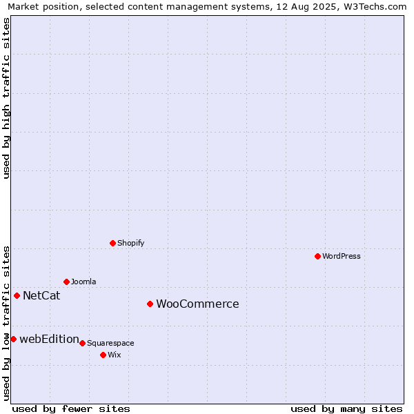 Market position of WooCommerce vs. NetCat vs. webEdition