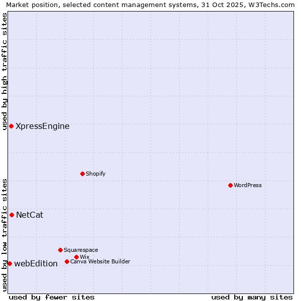 Market position of NetCat vs. XpressEngine vs. webEdition