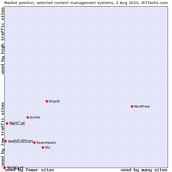 Market position of NetCat vs. webEdition vs. Yo!Kart