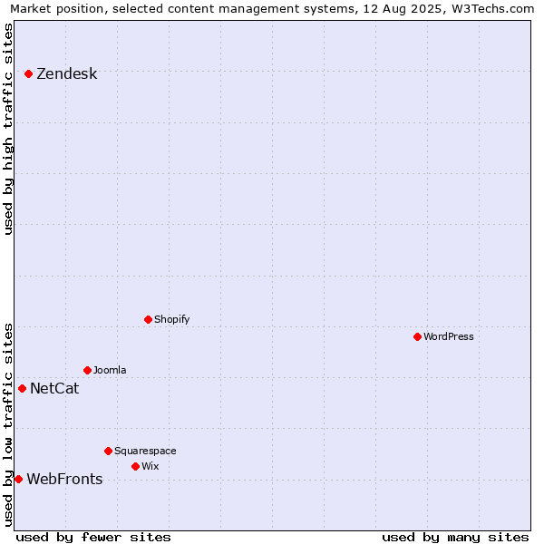 Market position of Zendesk vs. NetCat vs. WebFronts