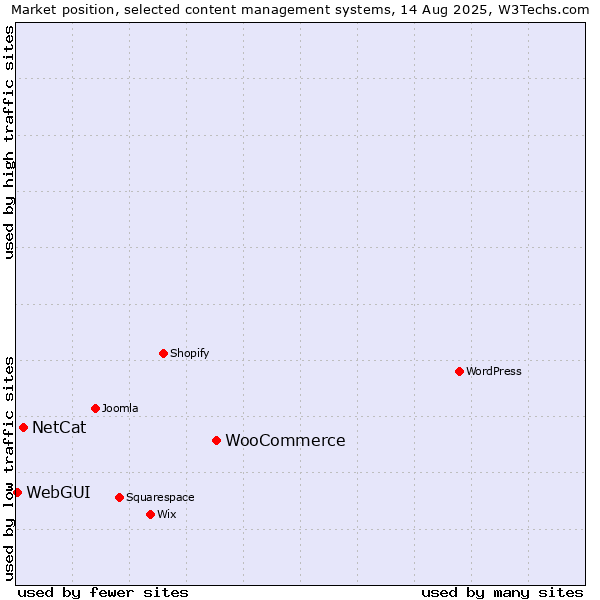 Market position of WooCommerce vs. NetCat vs. WebGUI