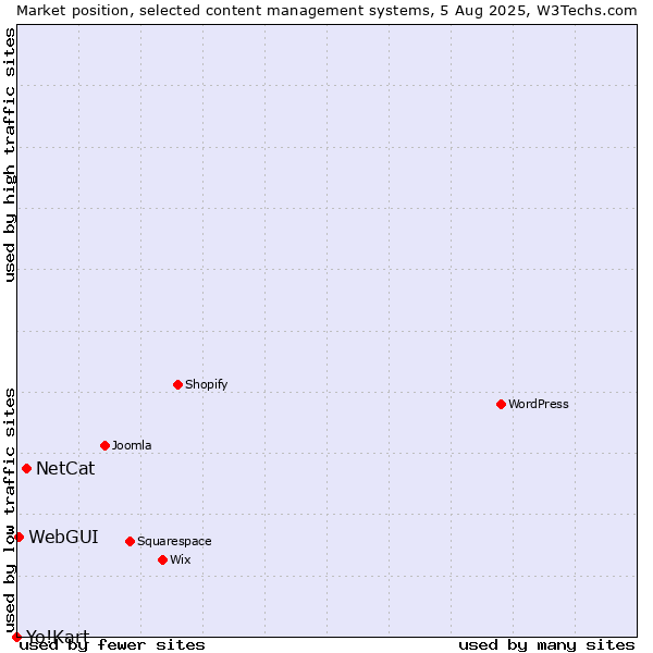 Market position of NetCat vs. WebGUI vs. Yo!Kart