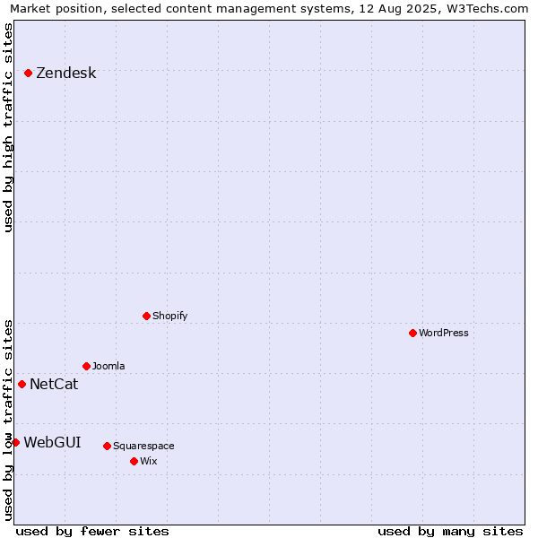 Market position of Zendesk vs. NetCat vs. WebGUI