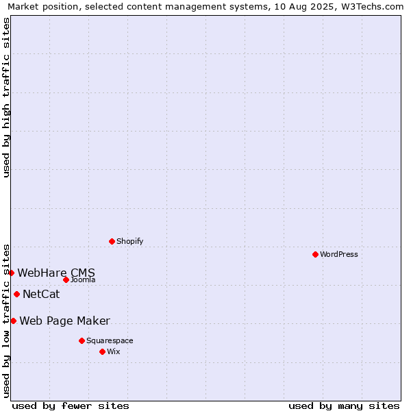Market position of NetCat vs. Web Page Maker vs. WebHare CMS