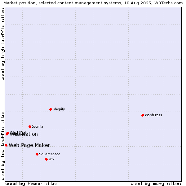 Market position of NetCat vs. Weblication vs. Web Page Maker