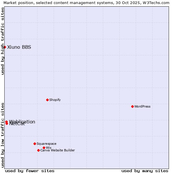 Market position of NetCat vs. Weblication vs. Xiuno BBS
