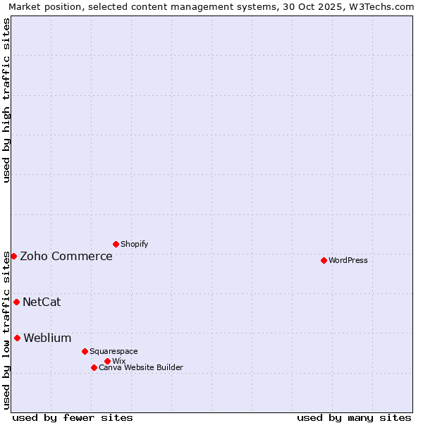 Market position of Weblium vs. NetCat vs. Zoho Commerce