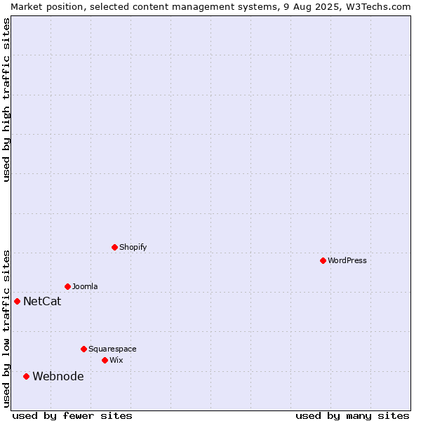 Market position of Webnode vs. NetCat