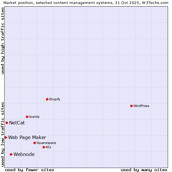 Market position of Webnode vs. NetCat vs. Web Page Maker