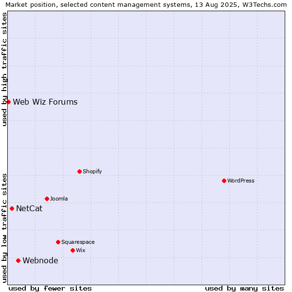 Market position of Webnode vs. NetCat vs. Web Wiz Forums