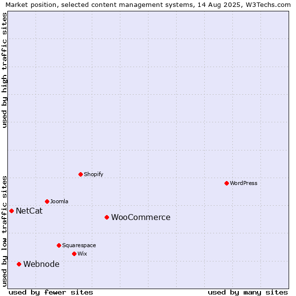 Market position of WooCommerce vs. Webnode vs. NetCat