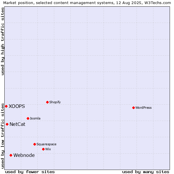 Market position of Webnode vs. NetCat vs. XOOPS