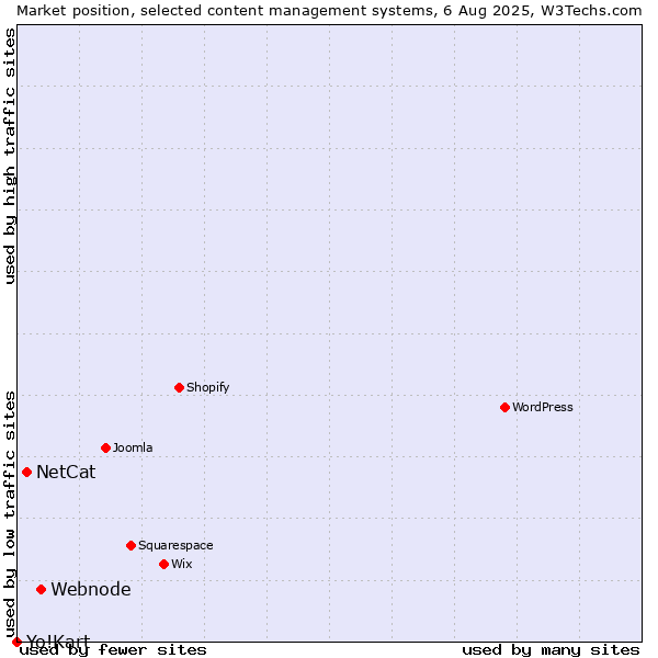 Market position of Webnode vs. NetCat vs. Yo!Kart