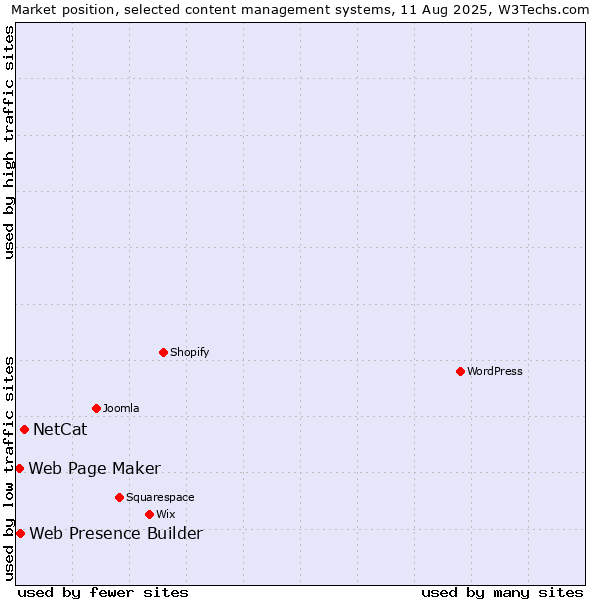 Market position of NetCat vs. Web Presence Builder vs. Web Page Maker