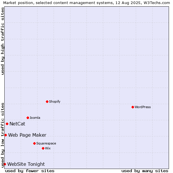 Market position of NetCat vs. Web Page Maker vs. WebSite Tonight