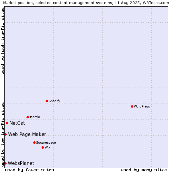 Market position of NetCat vs. Web Page Maker vs. WebsPlanet