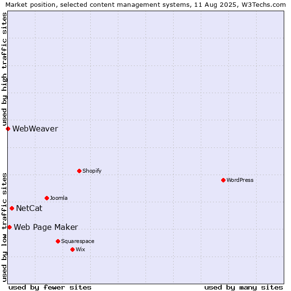 Market position of NetCat vs. Web Page Maker vs. WebWeaver