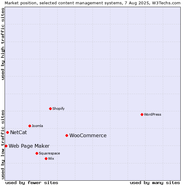 Market position of WooCommerce vs. NetCat vs. Web Page Maker