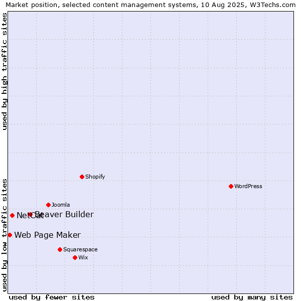 Market position of Beaver Builder vs. NetCat vs. Web Page Maker