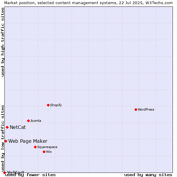 Market position of NetCat vs. Web Page Maker vs. Yo!Kart