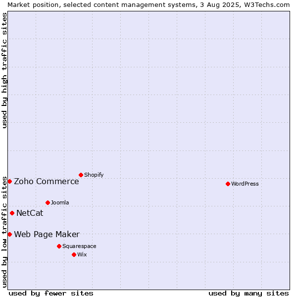 Market position of NetCat vs. Zoho Commerce vs. Web Page Maker