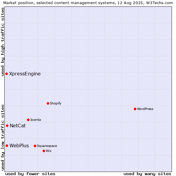 Market position of NetCat vs. WebPlus vs. XpressEngine