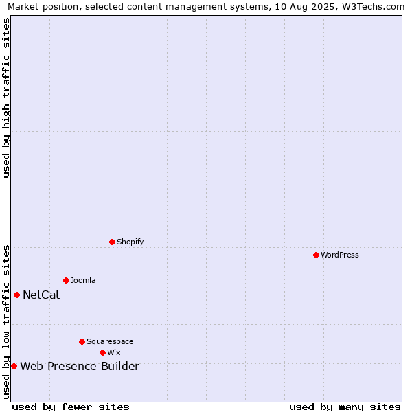 Market position of NetCat vs. Web Presence Builder