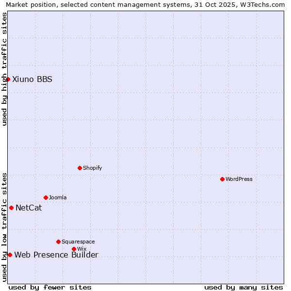 Market position of NetCat vs. Web Presence Builder vs. Xiuno BBS