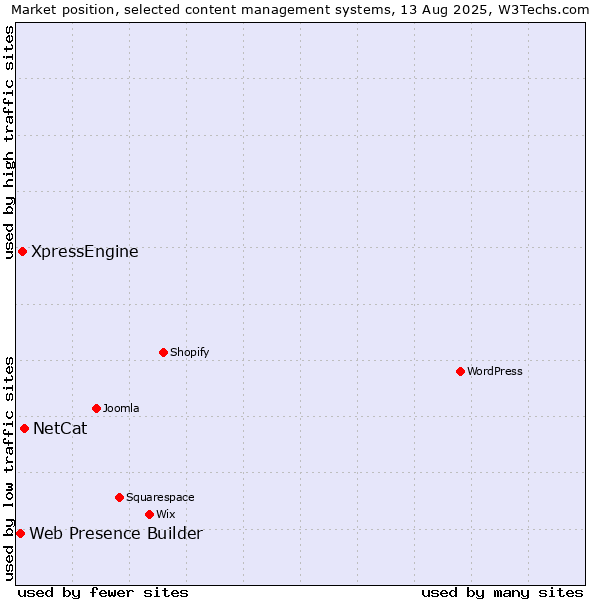 Market position of NetCat vs. XpressEngine vs. Web Presence Builder