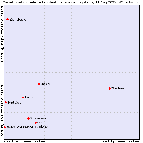 Market position of Zendesk vs. NetCat vs. Web Presence Builder