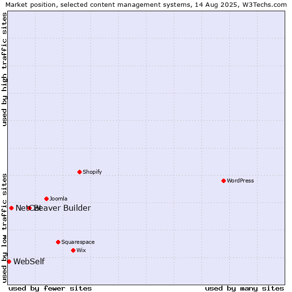 Market position of Beaver Builder vs. NetCat vs. WebSelf
