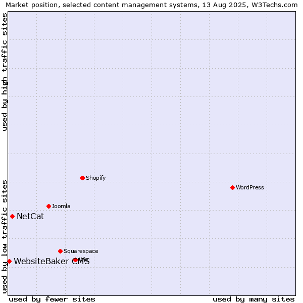 Market position of NetCat vs. WebsiteBaker CMS