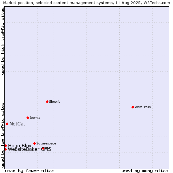 Market position of NetCat vs. Hugo Blox vs. WebsiteBaker CMS