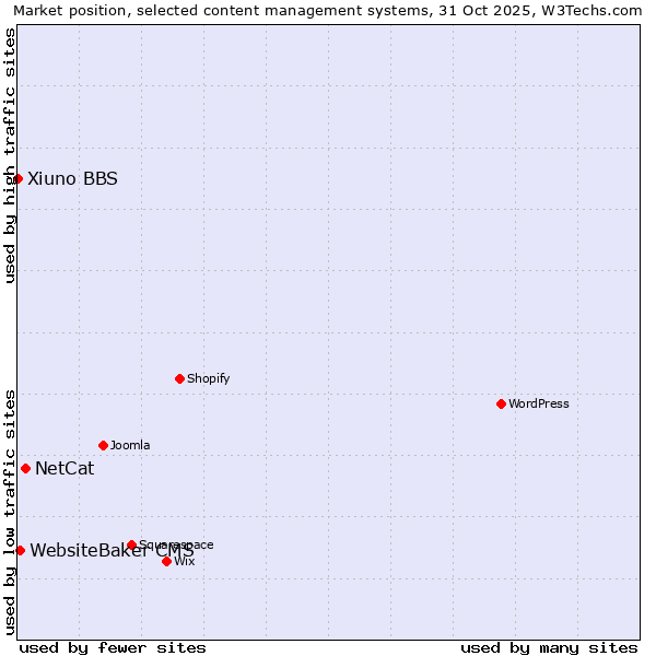 Market position of NetCat vs. WebsiteBaker CMS vs. Xiuno BBS