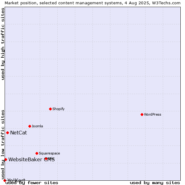 Market position of NetCat vs. WebsiteBaker CMS vs. Yo!Kart