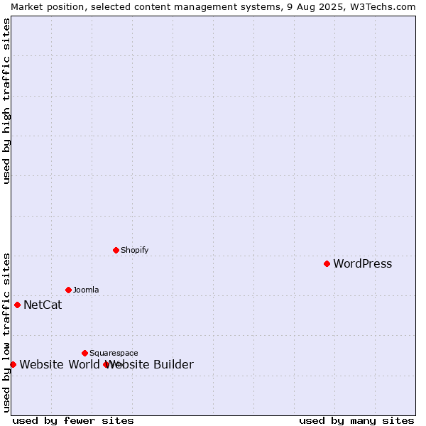 Market position of WordPress vs. NetCat vs. Website World Website Builder