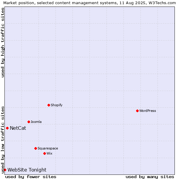 Market position of NetCat vs. WebSite Tonight