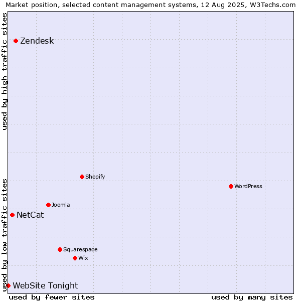 Market position of Zendesk vs. NetCat vs. WebSite Tonight