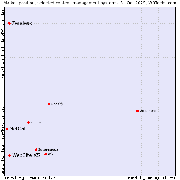 Market position of WebSite X5 vs. Zendesk vs. NetCat