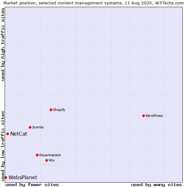 Market position of NetCat vs. WebsPlanet
