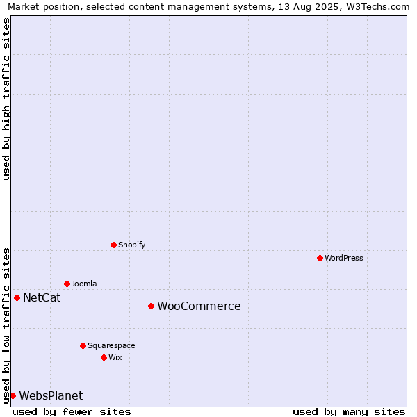 Market position of WooCommerce vs. NetCat vs. WebsPlanet